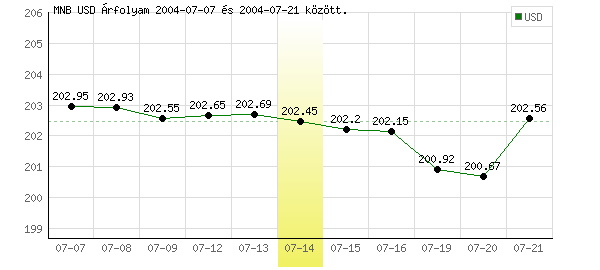 USA Dollár grafikon - 2004. 07. 14.