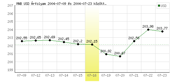 USA Dollár grafikon - 2004. 07. 16.