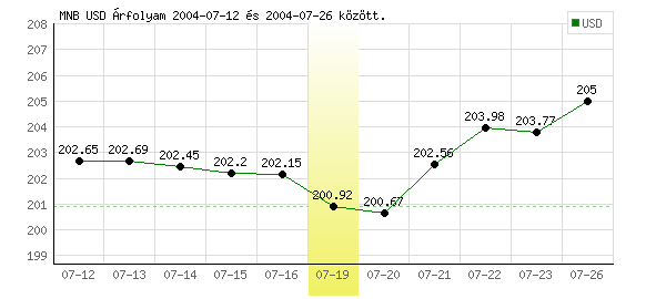 USA Dollár grafikon - 2004. 07. 19.