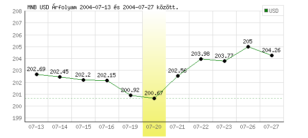 USA Dollár grafikon - 2004. 07. 20.