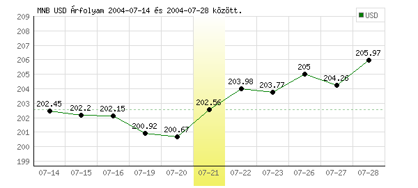 USA Dollár grafikon - 2004. 07. 21.