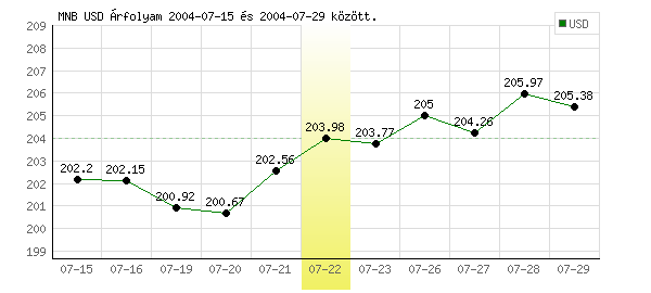 USA Dollár grafikon - 2004. 07. 22.