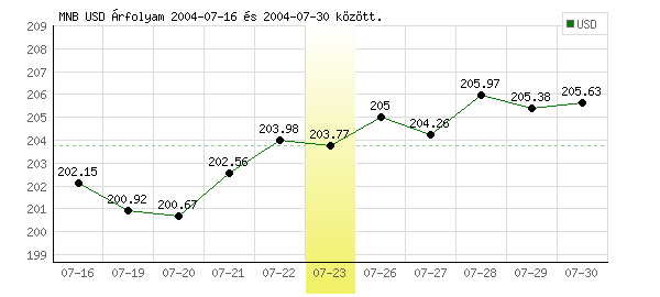 USA Dollár grafikon - 2004. 07. 23.