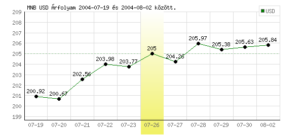 USA Dollár grafikon - 2004. 07. 26.