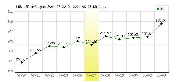 USA Dollár grafikon - 2004. 07. 27.