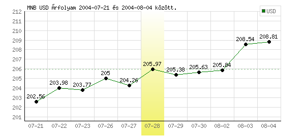 USA Dollár grafikon - 2004. 07. 28.