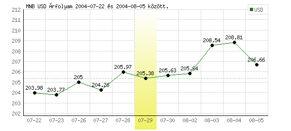USA Dollár grafikon - 2004. 07. 29.