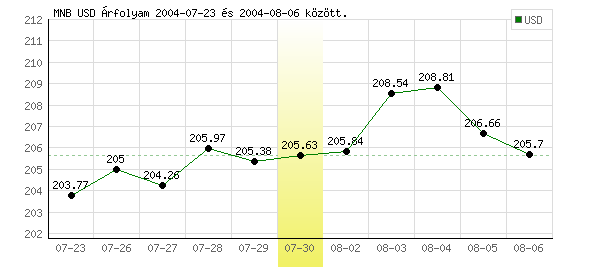 USA Dollár grafikon - 2004. 07. 30.