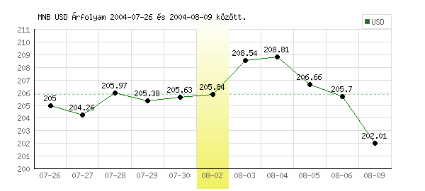 USA Dollár grafikon - 2004. 08. 02.