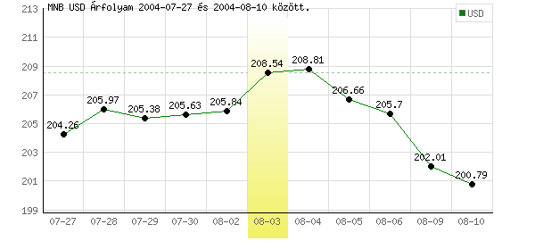 USA Dollár grafikon - 2004. 08. 03.