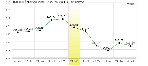 USA Dollár grafikon - 2004. 08. 05.