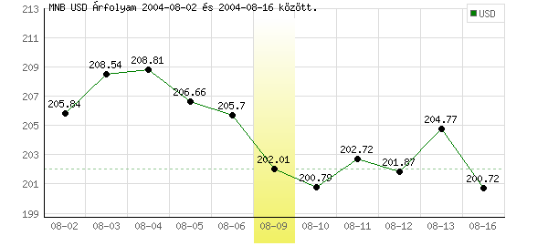USA Dollár grafikon - 2004. 08. 09.