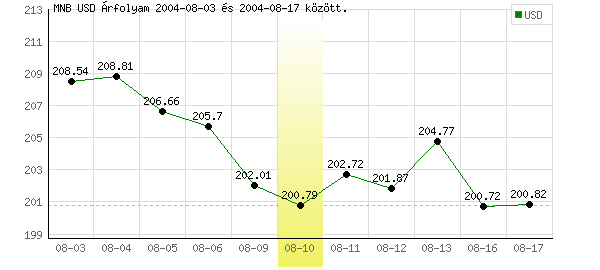 USA Dollár grafikon - 2004. 08. 10.