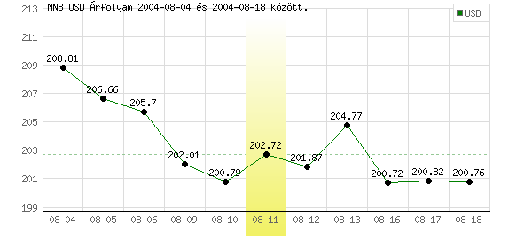 USA Dollár grafikon - 2004. 08. 11.