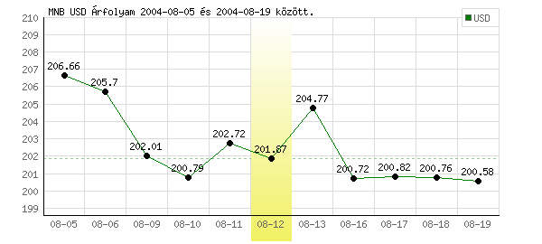 USA Dollár grafikon - 2004. 08. 12.
