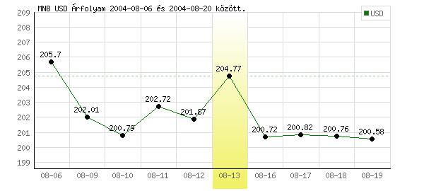 USA Dollár grafikon - 2004. 08. 13.