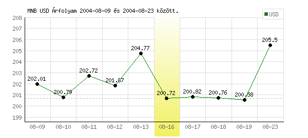 USA Dollár grafikon - 2004. 08. 16.