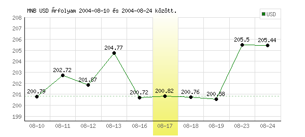 USA Dollár grafikon - 2004. 08. 17.