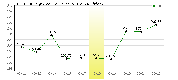 USA Dollár grafikon - 2004. 08. 18.