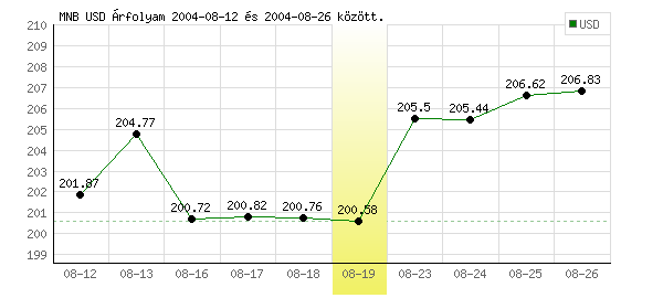 USA Dollár grafikon - 2004. 08. 19.