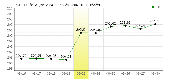 USA Dollár grafikon - 2004. 08. 23.