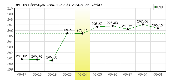 USA Dollár grafikon - 2004. 08. 24.