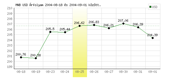 USA Dollár grafikon - 2004. 08. 25.