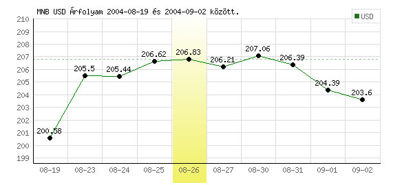 USA Dollár grafikon - 2004. 08. 26.