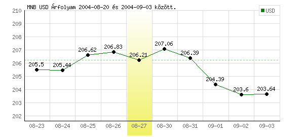 USA Dollár grafikon - 2004. 08. 27.