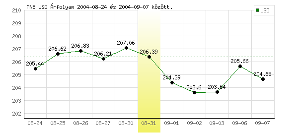 USA Dollár grafikon - 2004. 08. 31.