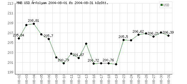 USA Dollár grafikon - 2004. 08.