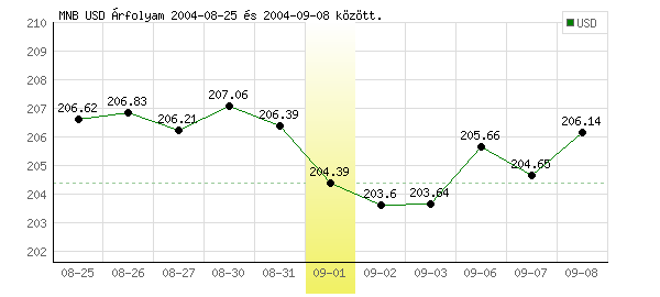 USA Dollár grafikon - 2004. 09. 01.