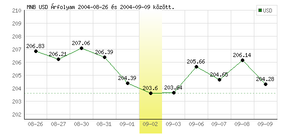 USA Dollár grafikon - 2004. 09. 02.