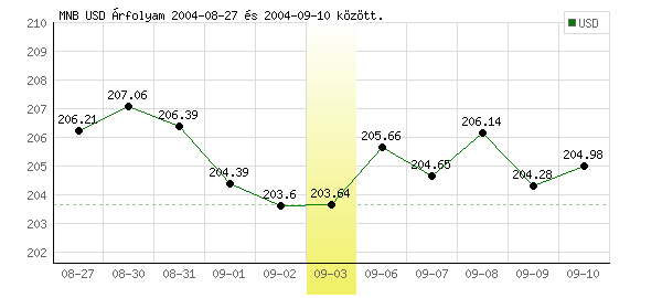 USA Dollár grafikon - 2004. 09. 03.
