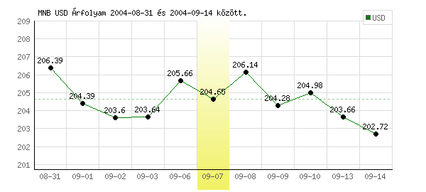 USA Dollár grafikon - 2004. 09. 07.