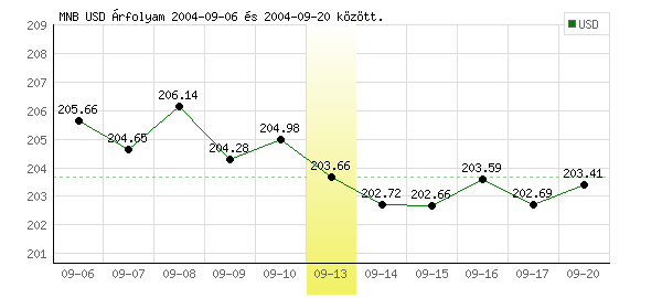 USA Dollár grafikon - 2004. 09. 13.