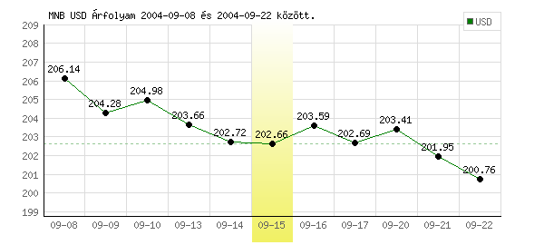 USA Dollár grafikon - 2004. 09. 15.