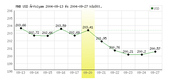 USA Dollár grafikon - 2004. 09. 20.