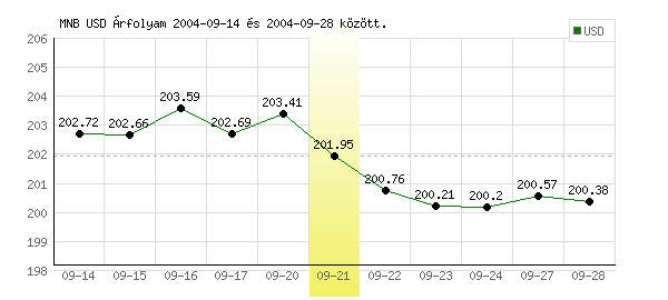 USA Dollár grafikon - 2004. 09. 21.