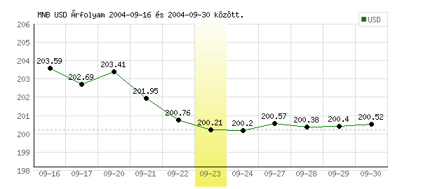 USA Dollár grafikon - 2004. 09. 23.