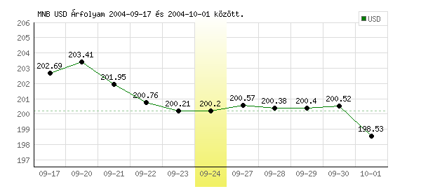 USA Dollár grafikon - 2004. 09. 24.