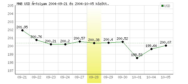 USA Dollár grafikon - 2004. 09. 28.