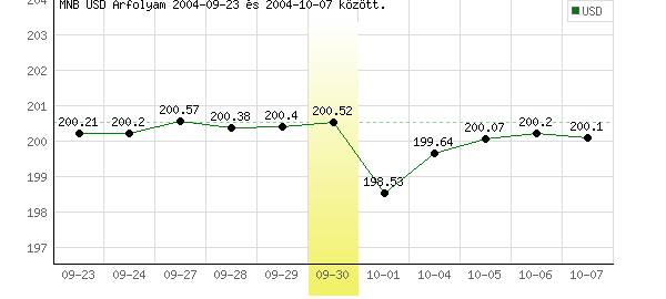 USA Dollár grafikon - 2004. 09. 30.