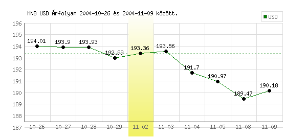 USA Dollár grafikon - 2004. 11. 02.