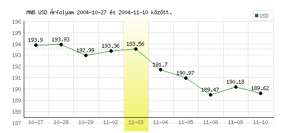 USA Dollár grafikon - 2004. 11. 03.