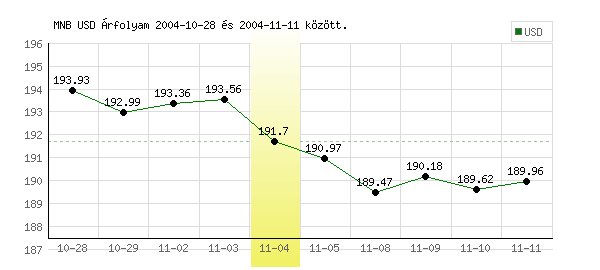 USA Dollár grafikon - 2004. 11. 04.