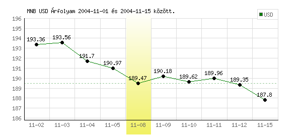 USA Dollár grafikon - 2004. 11. 08.