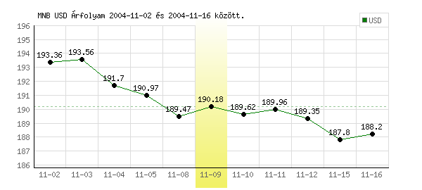 USA Dollár grafikon - 2004. 11. 09.