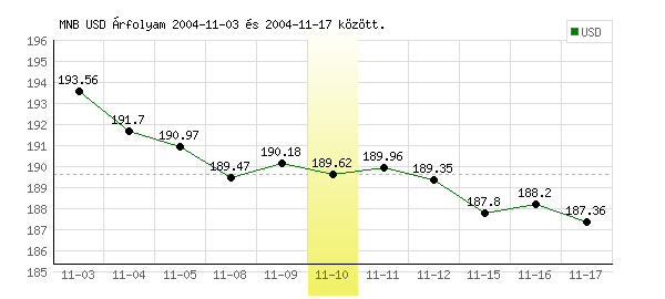 USA Dollár grafikon - 2004. 11. 10.