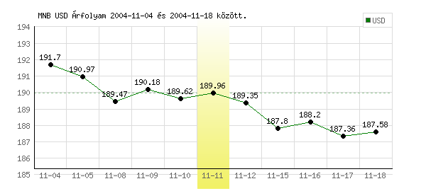 USA Dollár grafikon - 2004. 11. 11.